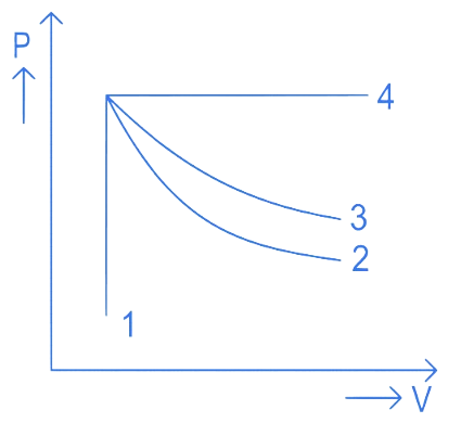 NEET 2022 Phase 1 Physics - Heat and Thermodynamics Question 9 English